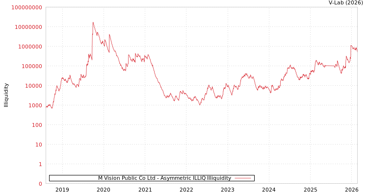 graph of M Vision Public Co Ltd ILLIQ-AMEM