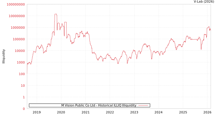 graph of M Vision Public Co Ltd ILLIQ-HIST