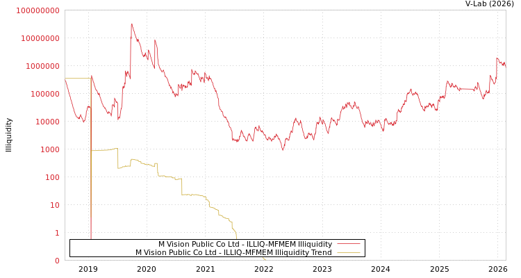 graph of M Vision Public Co Ltd ILLIQ-MFMEM