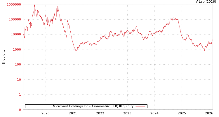 graph of Microvast Holdings Inc ILLIQ-AMEM