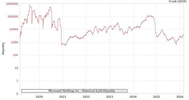 graph of Microvast Holdings Inc ILLIQ-HIST