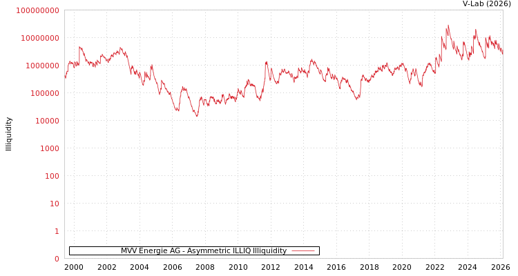 graph of MVV Energie AG ILLIQ-AMEM