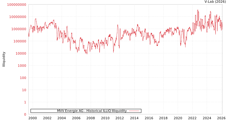graph of MVV Energie AG ILLIQ-HIST
