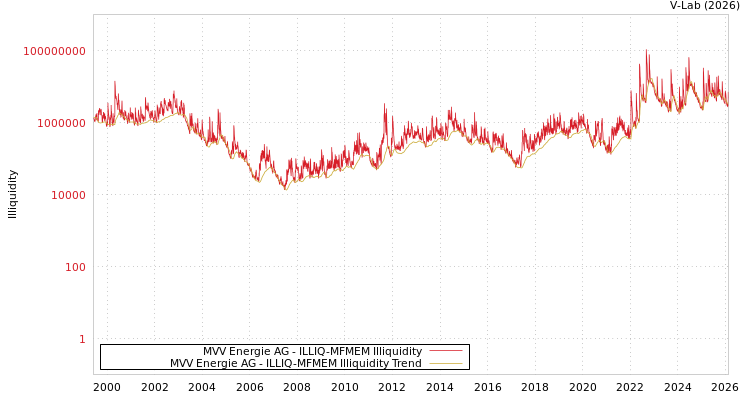 graph of MVV Energie AG ILLIQ-MFMEM