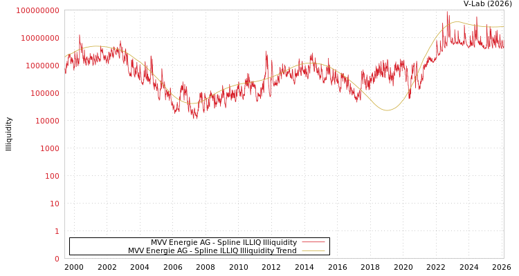 graph of MVV Energie AG ILLIQ-SMEM