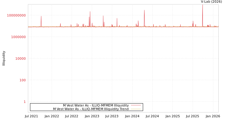graph of M Vest Water As ILLIQ-MFMEM