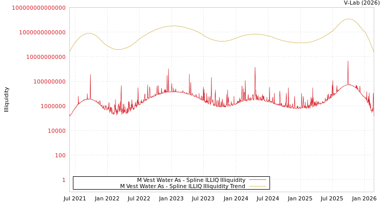 graph of M Vest Water As ILLIQ-SMEM