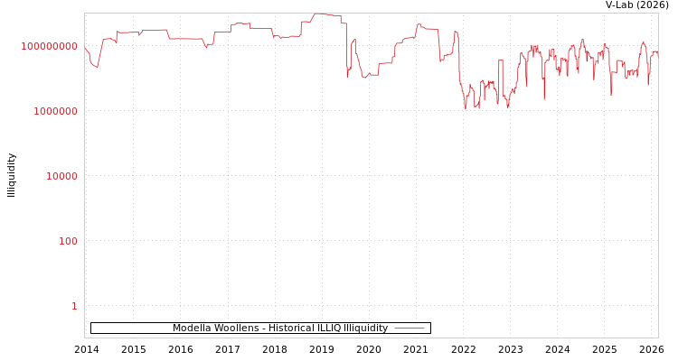 graph of Modella Woollens ILLIQ-HIST