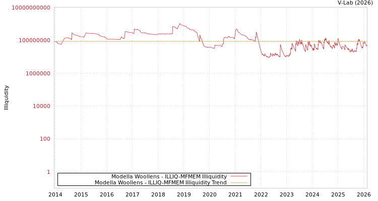 graph of Modella Woollens ILLIQ-MFMEM