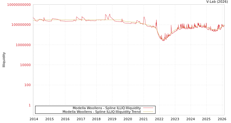 graph of Modella Woollens ILLIQ-SMEM