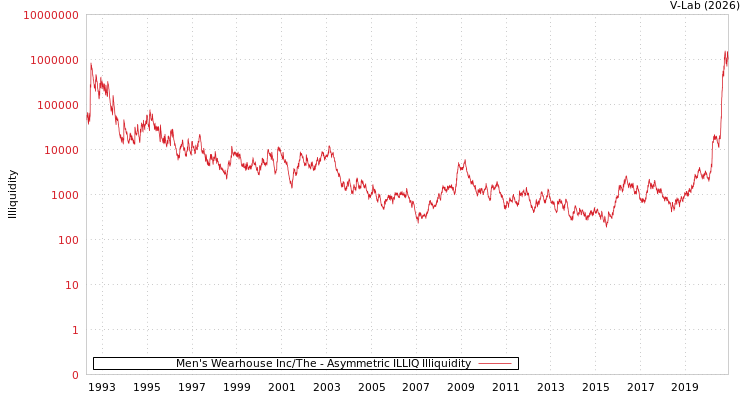 graph of Men's Wearhouse Inc/The ILLIQ-AMEM
