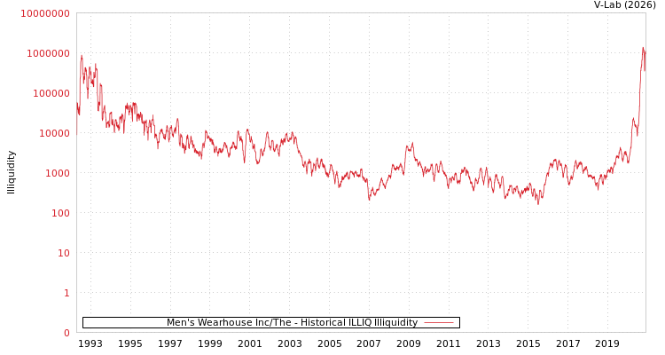 graph of Men's Wearhouse Inc/The ILLIQ-HIST