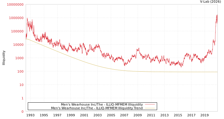 graph of Men's Wearhouse Inc/The ILLIQ-MFMEM
