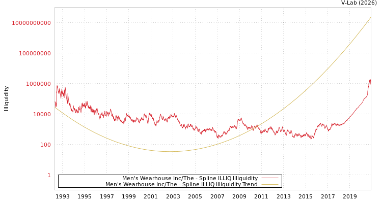 graph of Men's Wearhouse Inc/The ILLIQ-SMEM