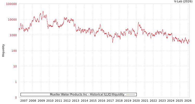 graph of Mueller Water Products Inc ILLIQ-HIST