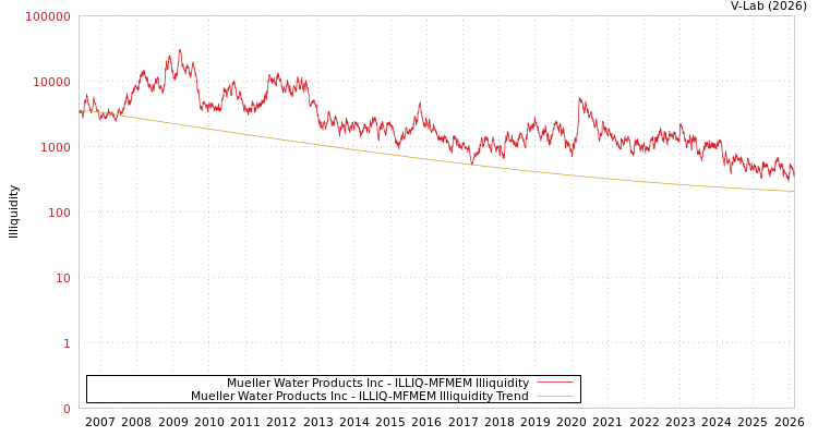 graph of Mueller Water Products Inc ILLIQ-MFMEM