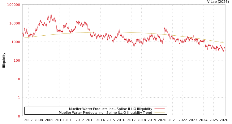 graph of Mueller Water Products Inc ILLIQ-SMEM