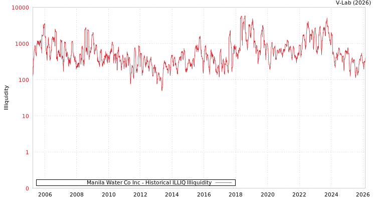 graph of Manila Water Co Inc ILLIQ-HIST