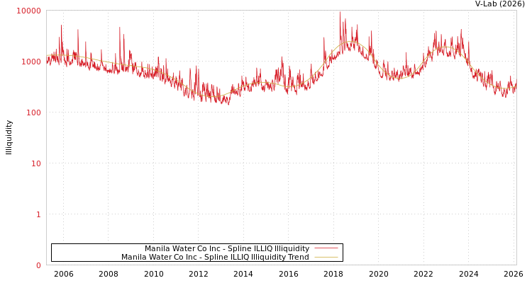 graph of Manila Water Co Inc ILLIQ-SMEM