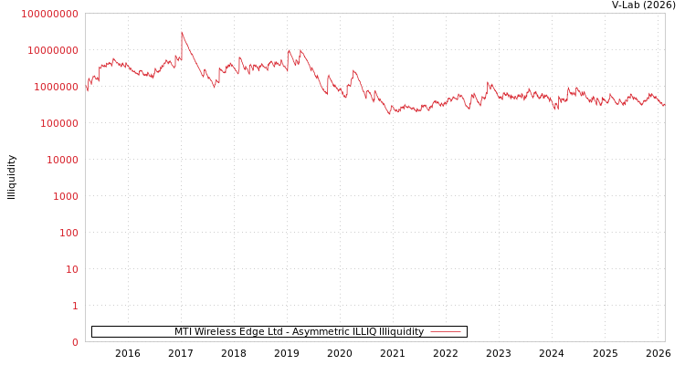 graph of MTI Wireless Edge Ltd ILLIQ-AMEM