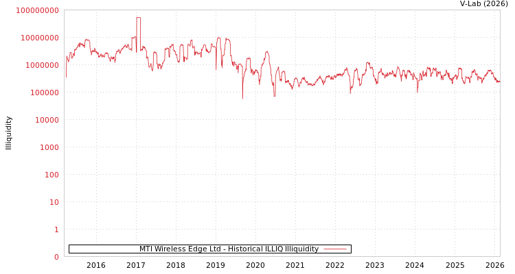 graph of MTI Wireless Edge Ltd ILLIQ-HIST