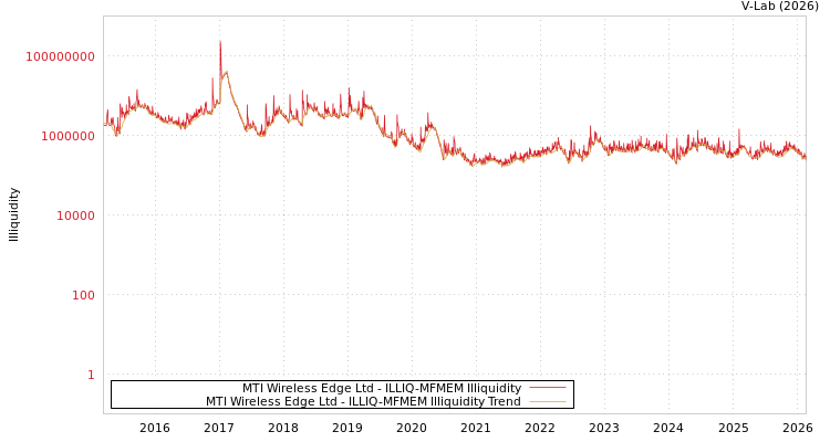 graph of MTI Wireless Edge Ltd ILLIQ-MFMEM