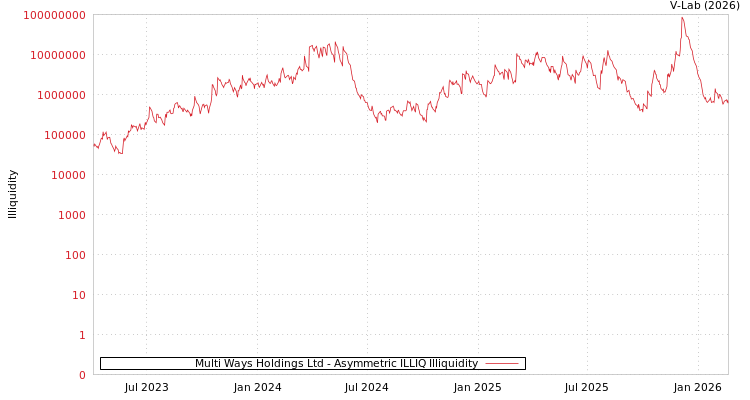 graph of Multi Ways Holdings Ltd ILLIQ-AMEM