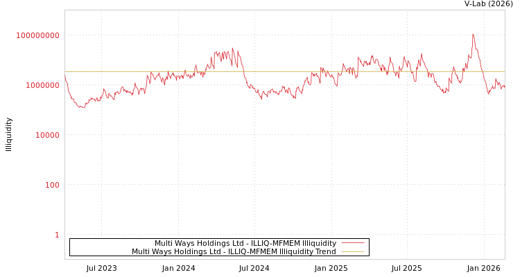 graph of Multi Ways Holdings Ltd ILLIQ-MFMEM