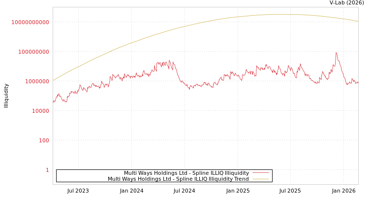 graph of Multi Ways Holdings Ltd ILLIQ-SMEM