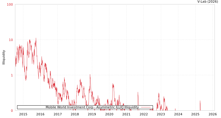 graph of Mobile World Investment Corp ILLIQ-AMEM