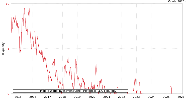graph of Mobile World Investment Corp ILLIQ-HIST