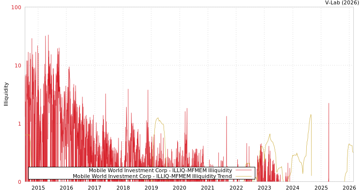graph of Mobile World Investment Corp ILLIQ-MFMEM