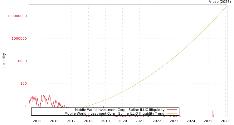 graph of Mobile World Investment Corp ILLIQ-SMEM