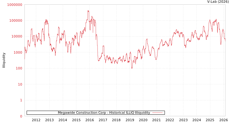 graph of Megawide Construction Corp ILLIQ-HIST