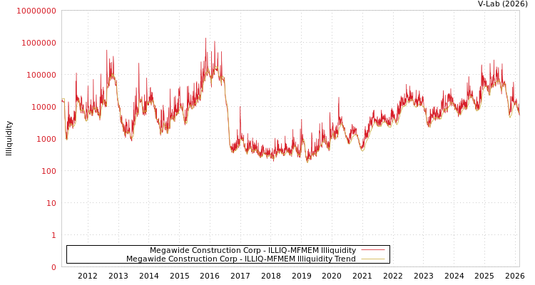 graph of Megawide Construction Corp ILLIQ-MFMEM