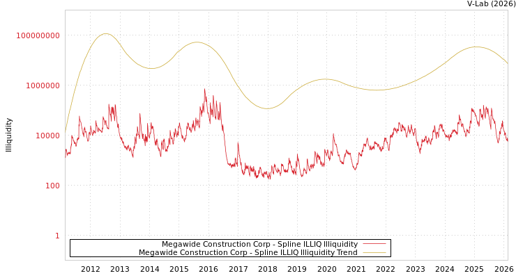graph of Megawide Construction Corp ILLIQ-SMEM