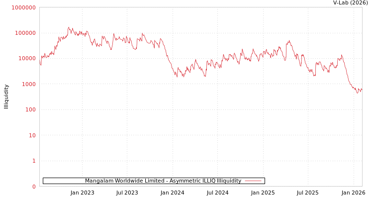 graph of Mangalam Worldwide Limited ILLIQ-AMEM