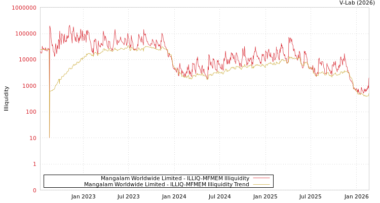 graph of Mangalam Worldwide Limited ILLIQ-MFMEM