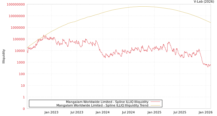 graph of Mangalam Worldwide Limited ILLIQ-SMEM