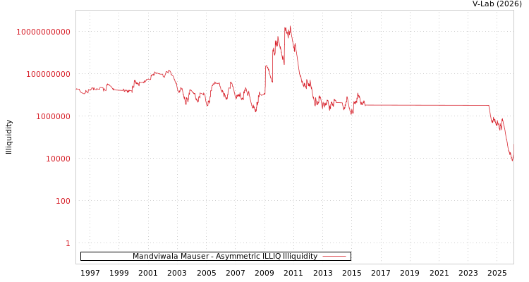 graph of Mandviwala Mauser ILLIQ-AMEM