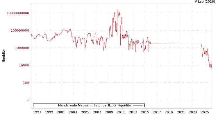 graph of Mandviwala Mauser ILLIQ-HIST