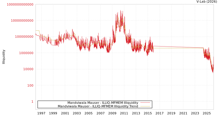 graph of Mandviwala Mauser ILLIQ-MFMEM