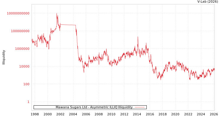 graph of Mawana Sugars Ltd ILLIQ-AMEM