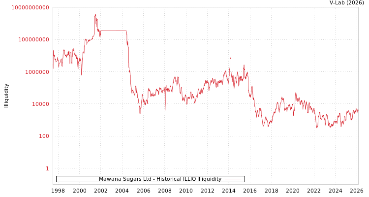 graph of Mawana Sugars Ltd ILLIQ-HIST