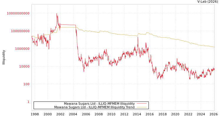 graph of Mawana Sugars Ltd ILLIQ-MFMEM
