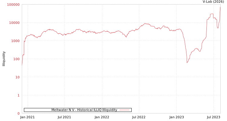 graph of Meltwater N V ILLIQ-HIST