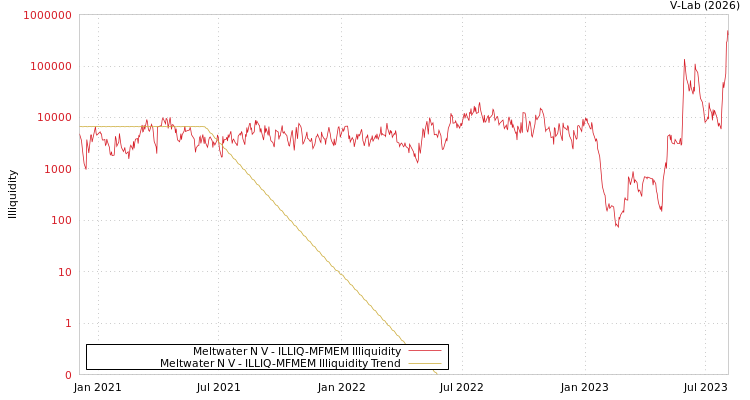 graph of Meltwater N V ILLIQ-MFMEM