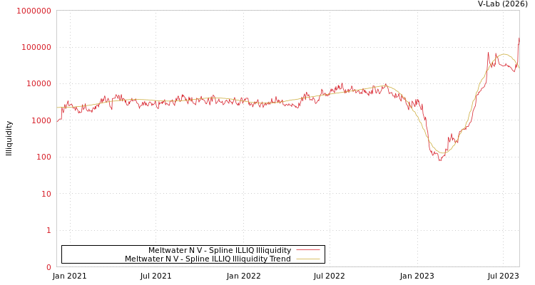 graph of Meltwater N V ILLIQ-SMEM