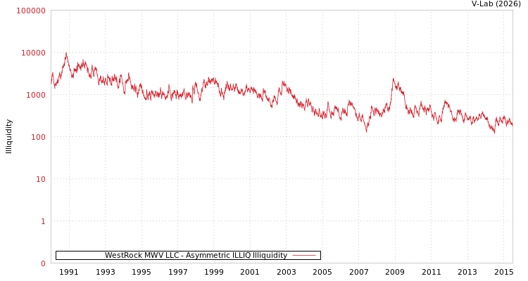graph of WestRock MWV LLC ILLIQ-AMEM