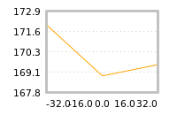 Impact of return on liquidity tomorrow